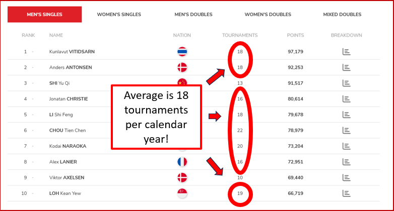 Too many tournaments for top players? Nonsense. – Steve’s Badminton Blog and Website